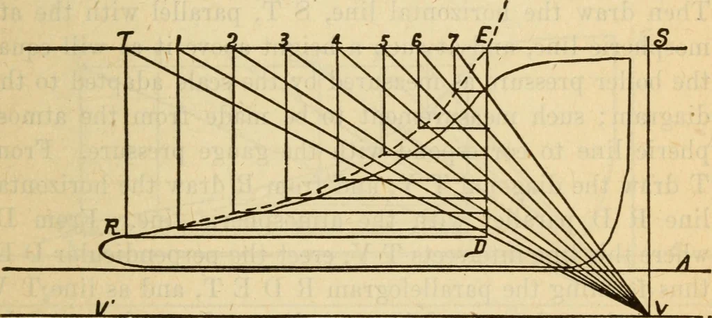 An illustration from Twentieth century handbook for steam engineers and electricians, with questions and answers; a practical nontechnical treatise on the care and management of steam engines, boilers and electric machinery, 1922, leaf 546