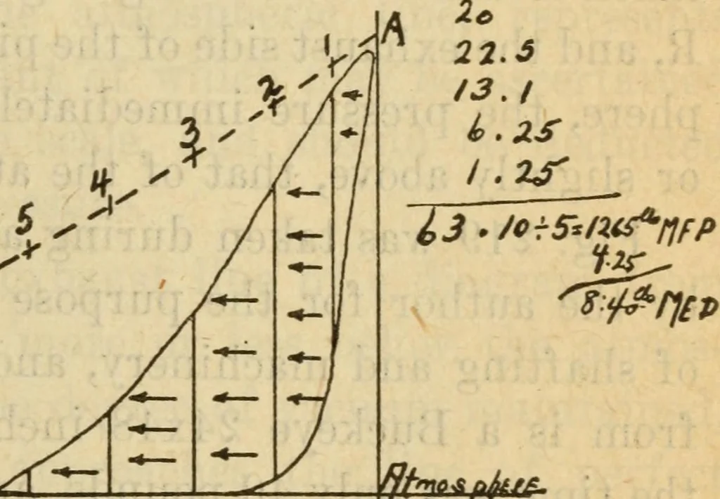An illustration from Twentieth century handbook for steam engineers and electricians, with questions and answers; a practical nontechnical treatise on the care and management of steam engines, boilers and electric machinery, 1922, leaf 556