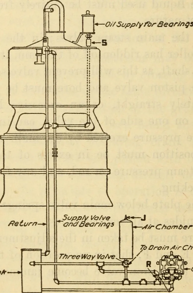 An illustration from Twentieth century handbook for steam engineers and electricians, with questions and answers; a practical nontechnical treatise on the care and management of steam engines, boilers and electric machinery, 1922, leaf 639