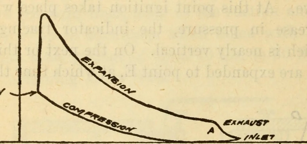 An illustration from Twentieth century handbook for steam engineers and electricians, with questions and answers; a practical nontechnical treatise on the care and management of steam engines, boilers and electric machinery, 1922, leaf 763