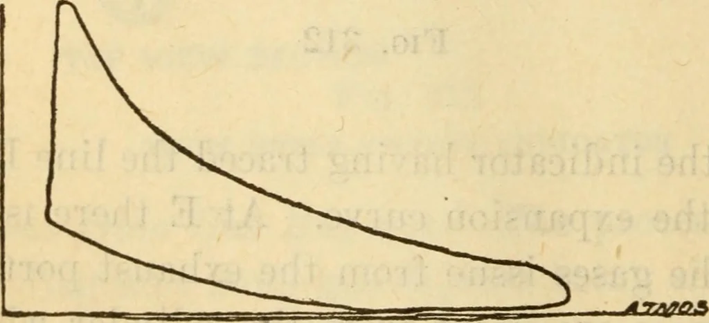 An illustration from Twentieth century handbook for steam engineers and electricians, with questions and answers; a practical nontechnical treatise on the care and management of steam engines, boilers and electric machinery, 1922, leaf 763