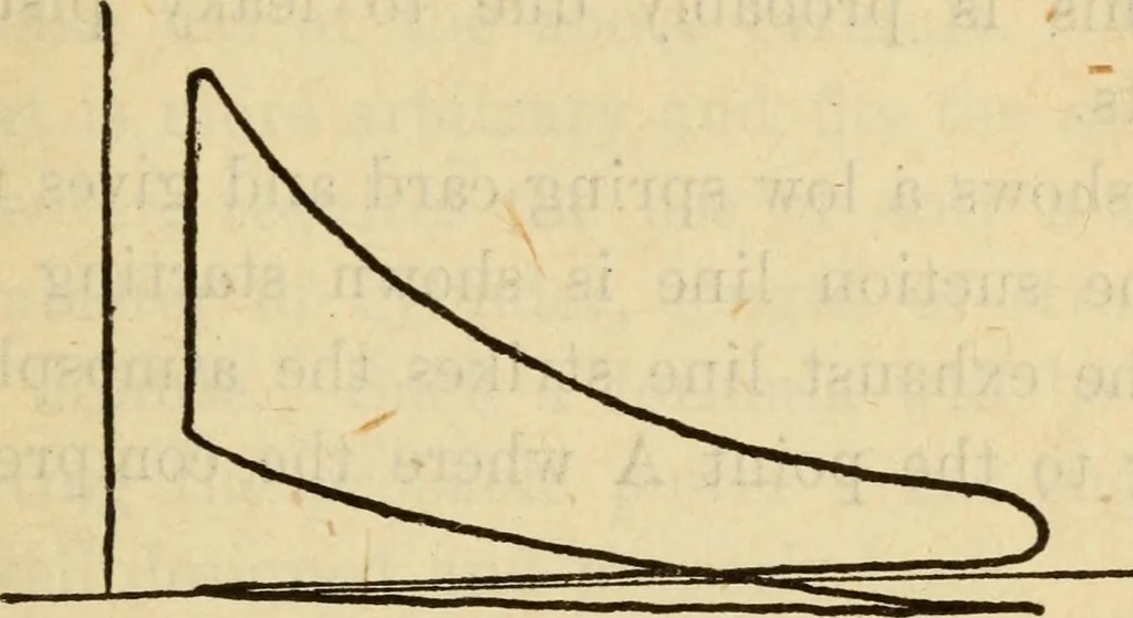 An illustration from Twentieth century handbook for steam engineers and electricians, with questions and answers; a practical nontechnical treatise on the care and management of steam engines, boilers and electric machinery, 1922, leaf 764