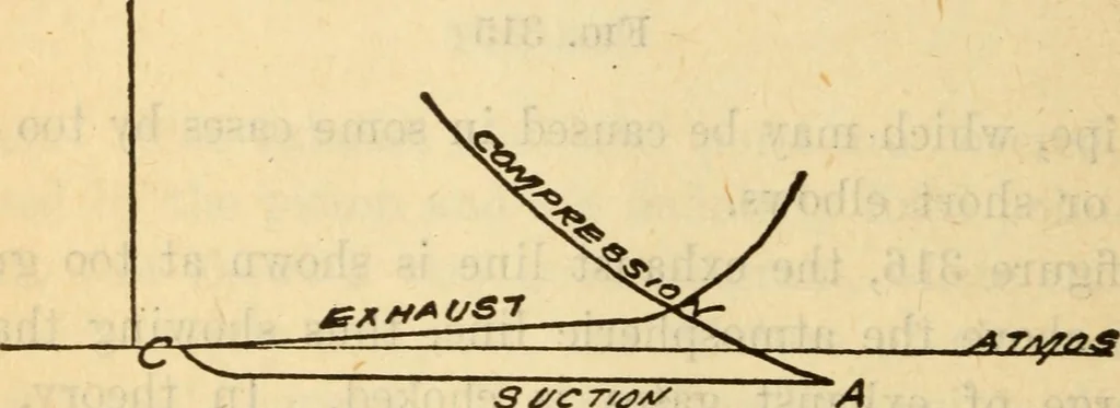 An illustration from Twentieth century handbook for steam engineers and electricians, with questions and answers; a practical nontechnical treatise on the care and management of steam engines, boilers and electric machinery, 1922, leaf 765