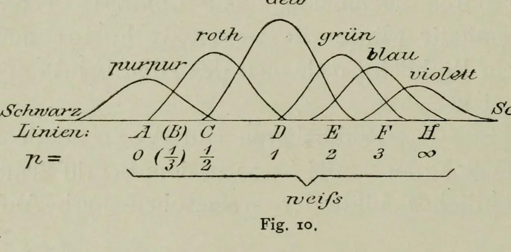An illustration from Ueber Harmonie und Complication, 1901, leaf 114
