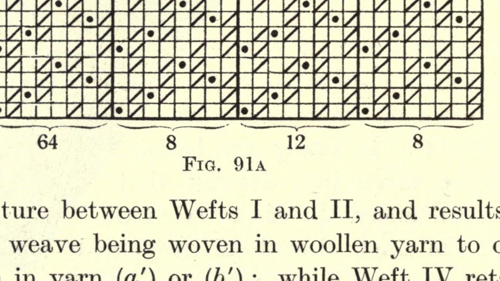 An illustration from Union textile fabrication, with numerous original diagrams, sectional drawings, and photographic re-productions of spun and woven specimens in the text, 1920, leaf 184