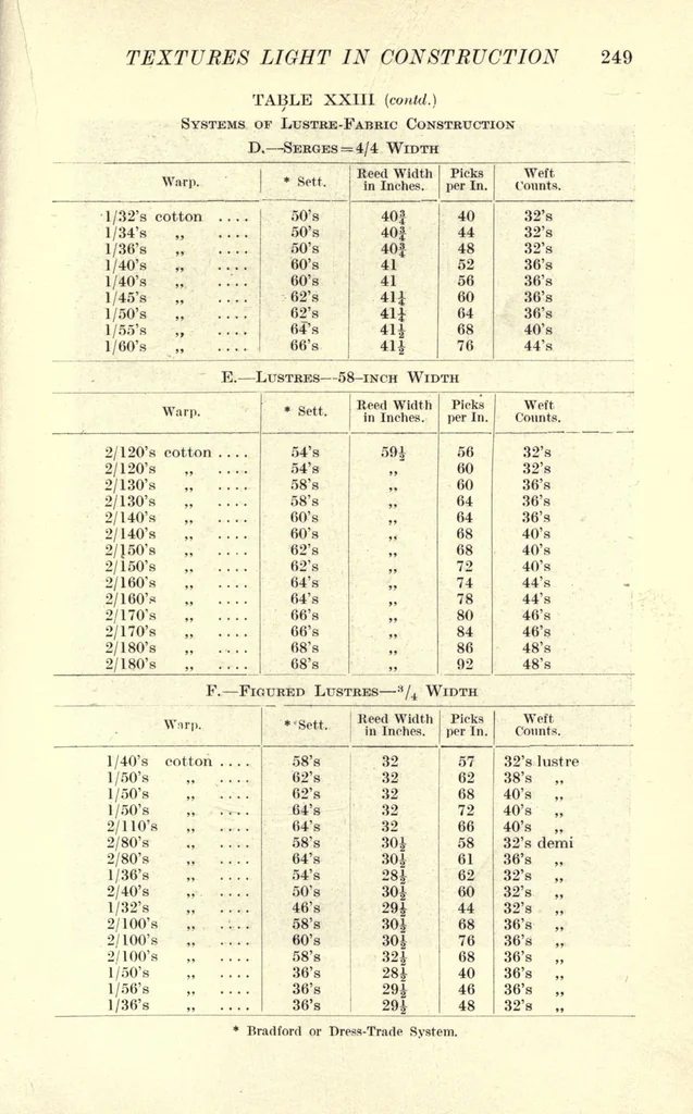 An illustration from Union textile fabrication, with numerous original diagrams, sectional drawings, and photographic re-productions of spun and woven specimens in the text, 1920, leaf 277