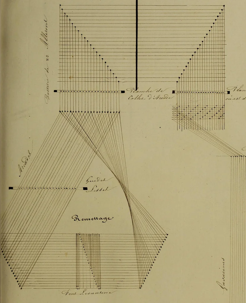 An illustration from [Un metier de fabrique, avec la dénomination des diverses objects nécessaires à la fabrication de l'étoffe, 1835, leaf 160