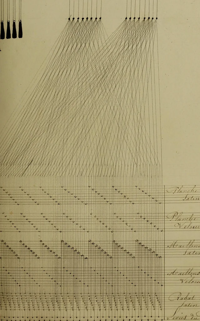 An illustration from [Un metier de fabrique, avec la dénomination des diverses objects nécessaires à la fabrication de l'étoffe, 1835, leaf 180