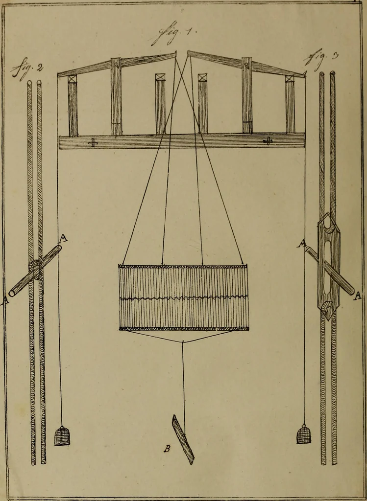 An illustration from [Un metier de fabrique, avec la dénomination des diverses objects nécessaires à la fabrication de l'étoffe, 1835, leaf 199