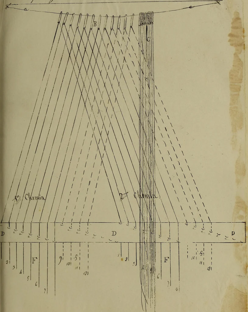 An illustration from [Un metier de fabrique, avec la dénomination des diverses objects nécessaires à la fabrication de l'étoffe, 1835, leaf 208