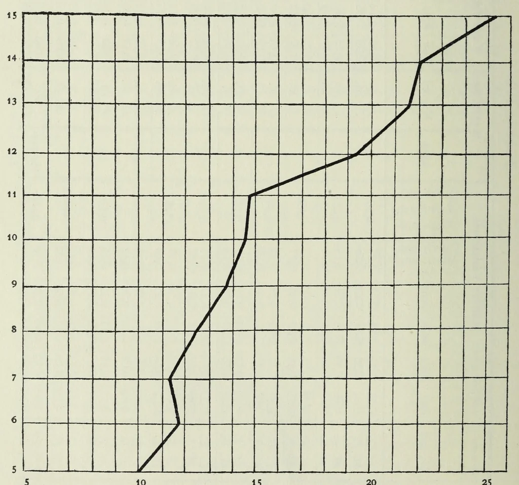 An illustration from Untersuchungen über die Reizschwelle für Farbensättigung bei Kindern .., 1911, leaf 48
