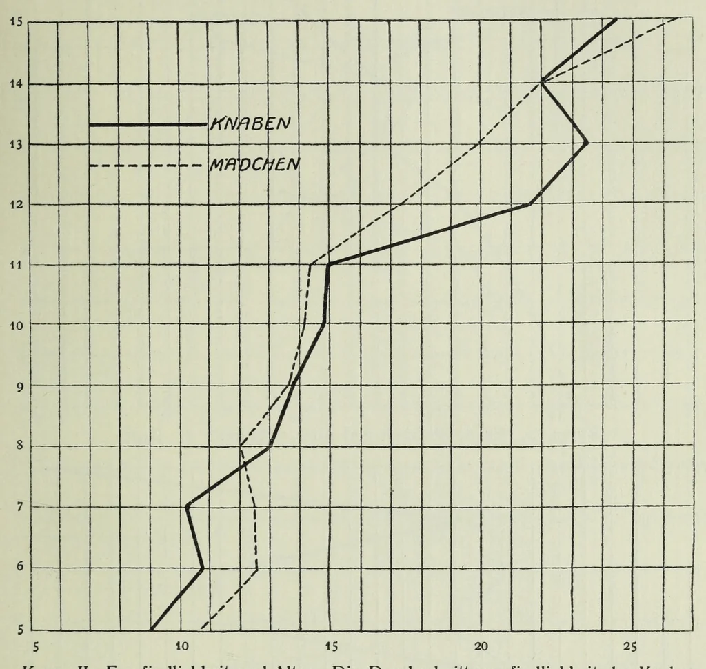 An illustration from Untersuchungen über die Reizschwelle für Farbensättigung bei Kindern .., 1911, leaf 49