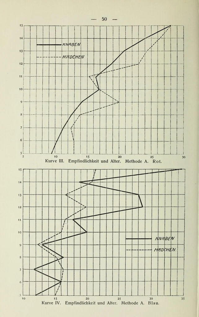 An illustration from Untersuchungen über die Reizschwelle für Farbensättigung bei Kindern .., 1911, leaf 50