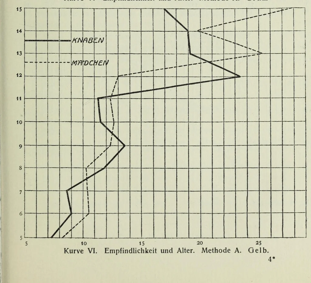 An illustration from Untersuchungen über die Reizschwelle für Farbensättigung bei Kindern .., 1911, leaf 51