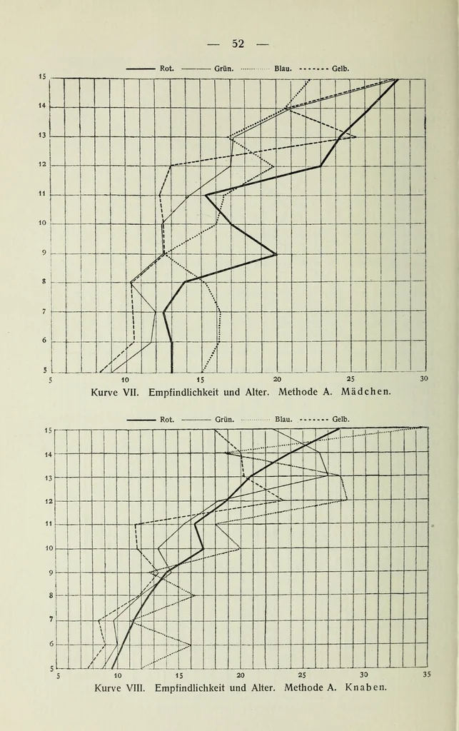 An illustration from Untersuchungen über die Reizschwelle für Farbensättigung bei Kindern .., 1911, leaf 52