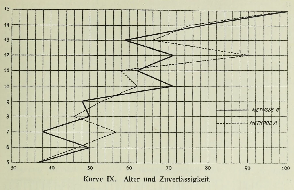 An illustration from Untersuchungen über die Reizschwelle für Farbensättigung bei Kindern .., 1911, leaf 53