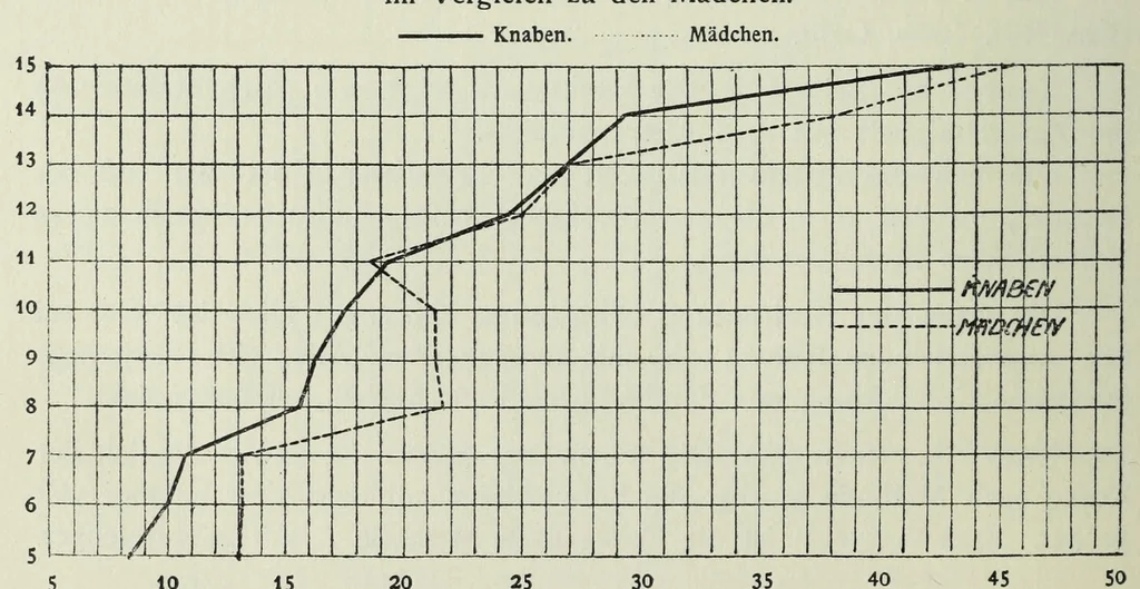 An illustration from Untersuchungen über die Reizschwelle für Farbensättigung bei Kindern .., 1911, leaf 54