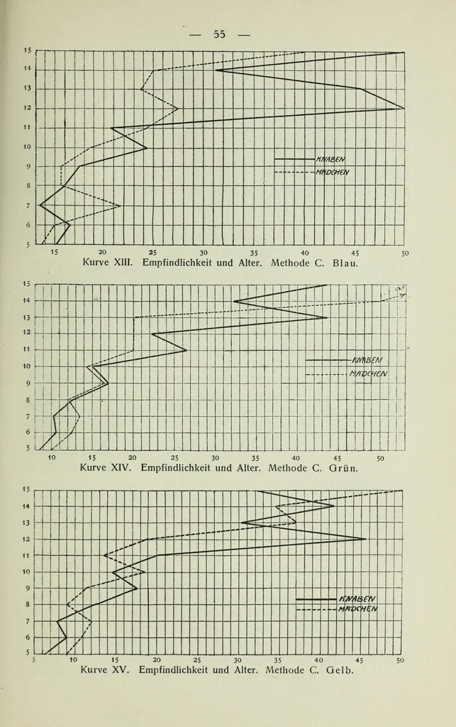 An illustration from Untersuchungen über die Reizschwelle für Farbensättigung bei Kindern .., 1911, leaf 55