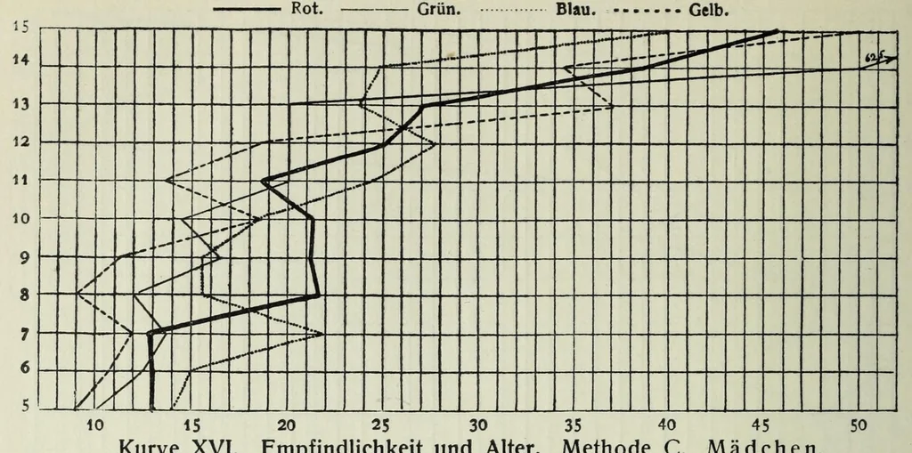 An illustration from Untersuchungen über die Reizschwelle für Farbensättigung bei Kindern .., 1911, leaf 56
