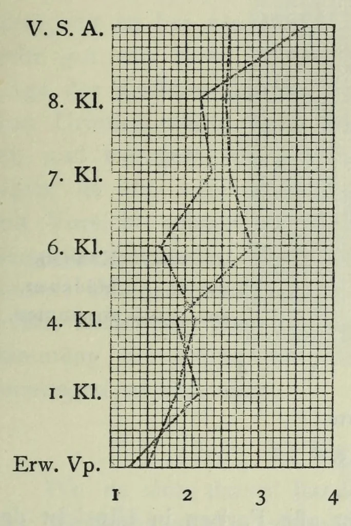 An illustration from Untersuchung über die Farbenunterschiedsempfindung beiSchulkindern. Mit 8 Abb., 4 Tab. u. 10 Kurven im Text, 1914, leaf 41