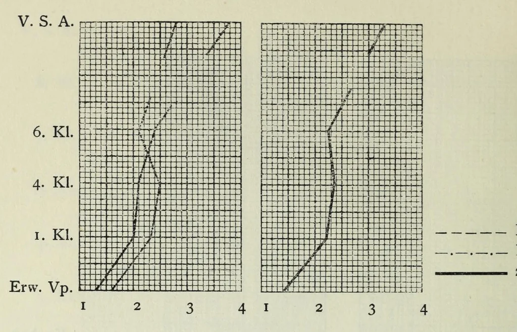 An illustration from Untersuchung über die Farbenunterschiedsempfindung beiSchulkindern. Mit 8 Abb., 4 Tab. u. 10 Kurven im Text, 1914, leaf 42