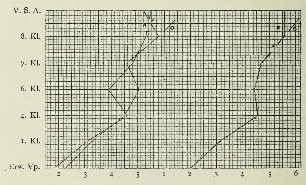 An illustration from Untersuchung über die Farbenunterschiedsempfindung beiSchulkindern. Mit 8 Abb., 4 Tab. u. 10 Kurven im Text, 1914, leaf 46