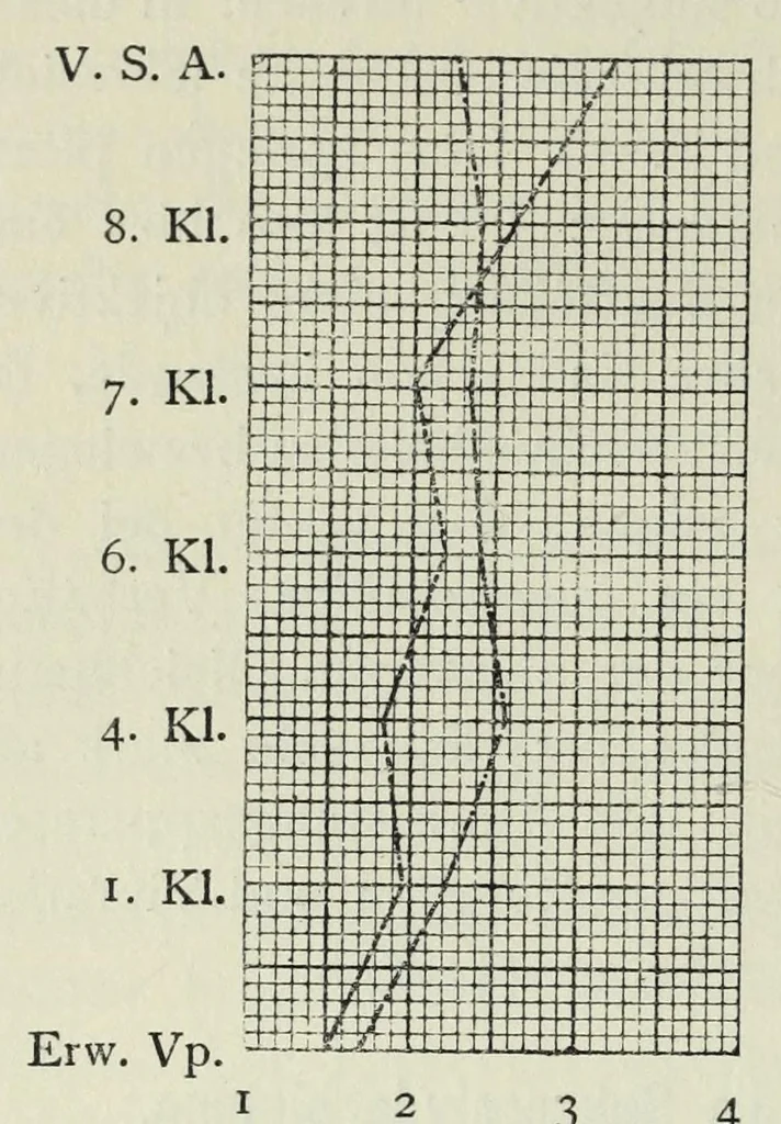 An illustration from Untersuchung über die Farbenunterschiedsempfindung beiSchulkindern. Mit 8 Abb., 4 Tab. u. 10 Kurven im Text, 1914, leaf 46
