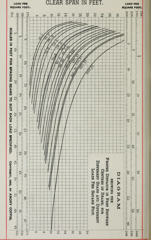 An illustration from Useful information for architects, engineers, and workers in wrought iron, 1886, leaf 43
