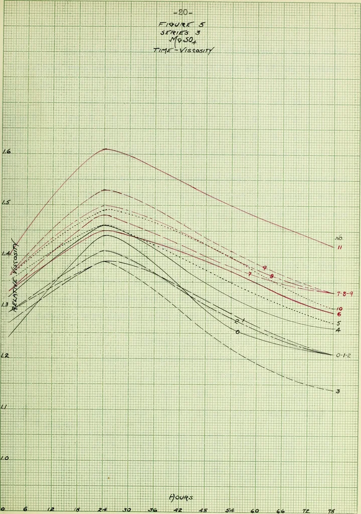 An illustration from The use of coagulants in the application of enamels to plastic clay bodies, 1915, leaf 48
