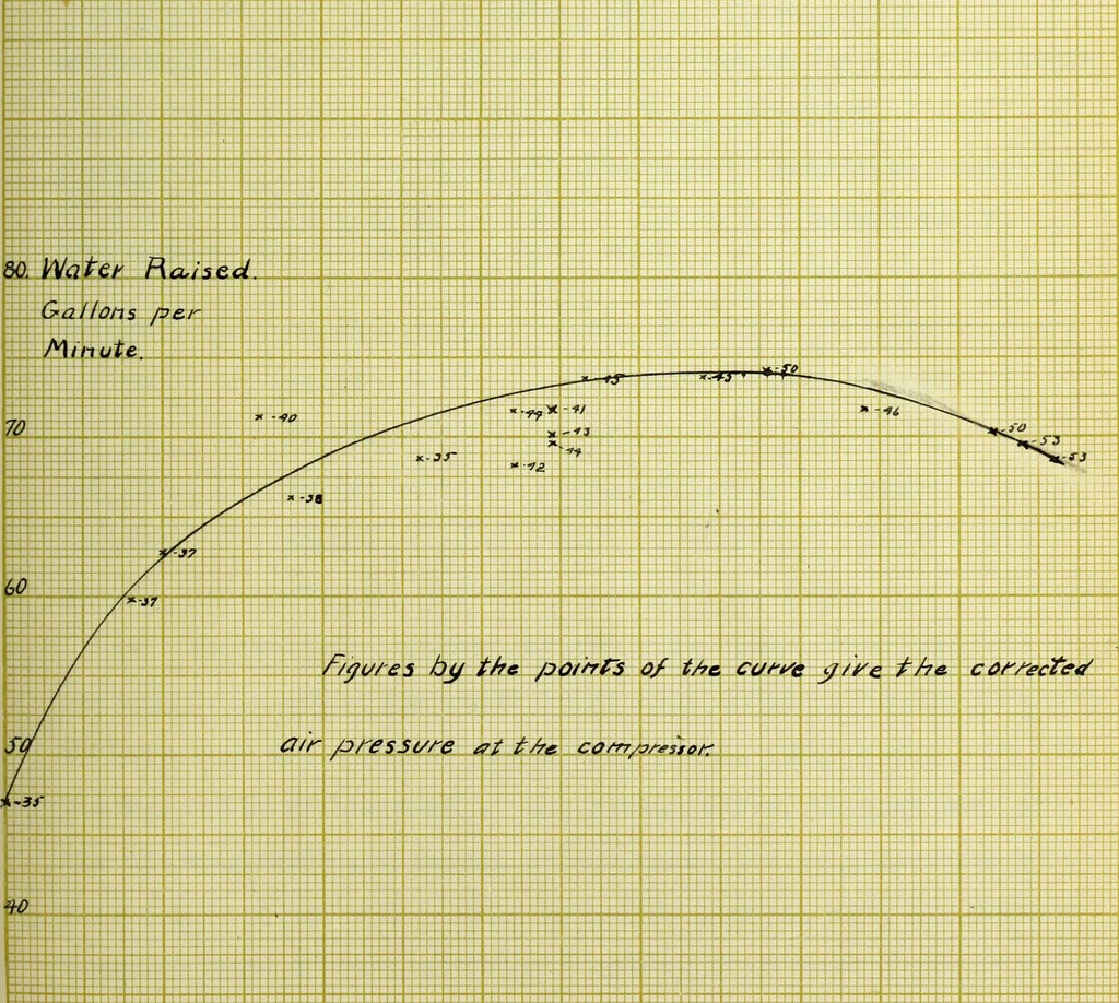 An illustration from The use of compressed air for pumping water, 1900, leaf 128