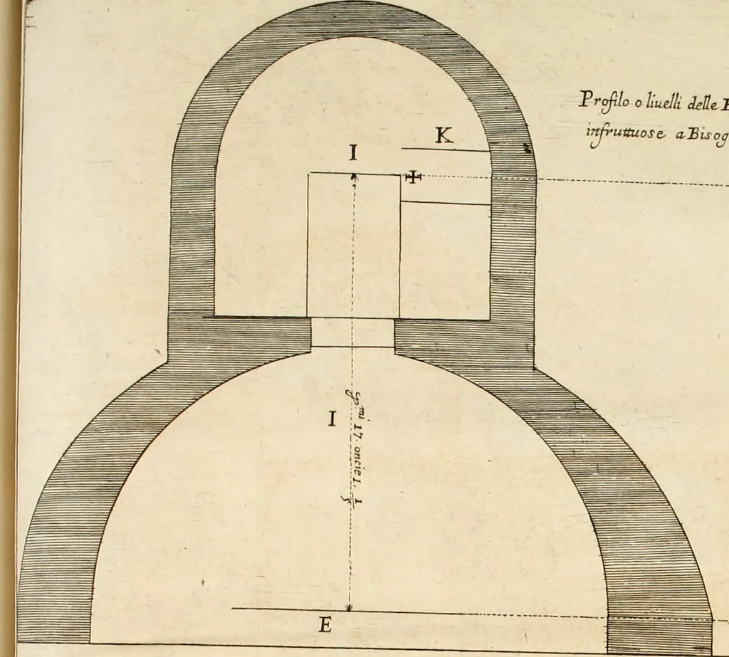 An illustration from Utilissimo trattato dell'acque correnti : diviso in tre libri : nel quale si notificano le misure, ed esperienze di esse : i giuochi, e scherzi, li quali per mezzo dell'aria, e del fuoco, vengono operati dall'acqua : con diversi necessarii ammaestramenti intorno al modo di far condotti, fistole, bottini, ed altro, per condurre l'acque ne' luoghi destinati : con una esatta notizia di tutto quello, ch'è stato operato intorno alla conduttura dell' acqua di Bracciano, 1696, leaf 215