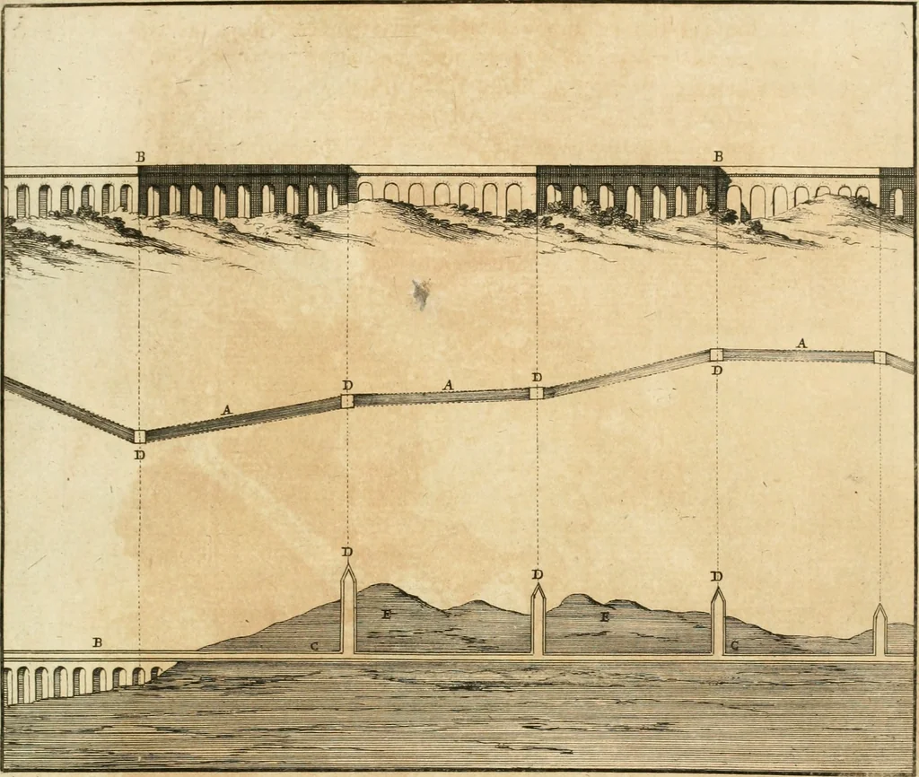 An illustration from Utilissimo trattato dell'acque correnti : diviso in tre libri : nel quale si notificano le misure, ed esperienze di esse : i giuochi, e scherzi, li quali per mezzo dell'aria, e del fuoco, vengono operati dall'acqua : con diversi necessarii ammaestramenti intorno al modo di far condotti, fistole, bottini, ed altro, per condurre l'acque ne' luoghi destinati : con una esatta notizia di tutto quello, ch'è stato operato intorno alla conduttura dell' acqua di Bracciano, 1696, leaf 42