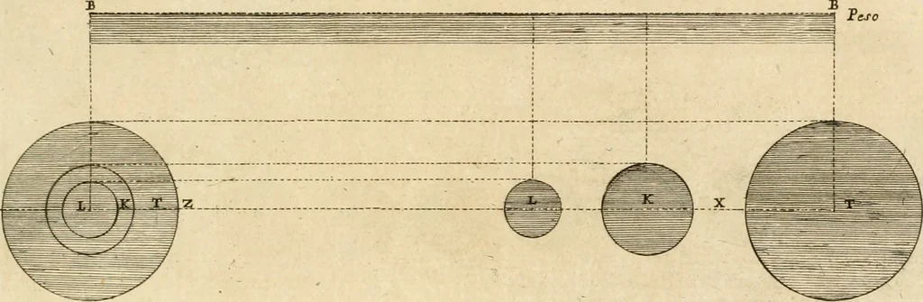 An illustration from Utilissimo trattato dell'acque correnti : diviso in tre libri : nel quale si notificano le misure, ed esperienze di esse : i giuochi, e scherzi, li quali per mezzo dell'aria, e del fuoco, vengono operati dall'acqua : con diversi necessarii ammaestramenti intorno al modo di far condotti, fistole, bottini, ed altro, per condurre l'acque ne' luoghi destinati : con una esatta notizia di tutto quello, ch'è stato operato intorno alla conduttura dell' acqua di Bracciano, 1696, leaf 76