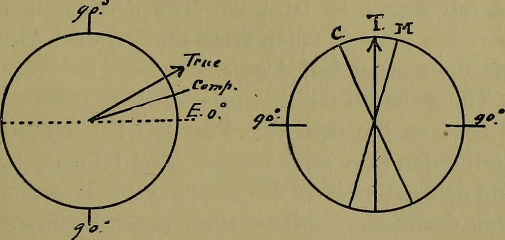 An illustration from Uttmark's guide to the United States local inspectors examination for masters and mates of ocean going steam and sailing ships, 1919, leaf 152
