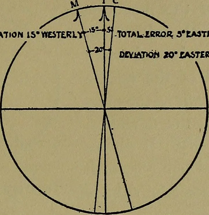An illustration from Uttmark's guide to the United States local inspectors examination for masters and mates of ocean going steam and sailing ships, 1919, leaf 52