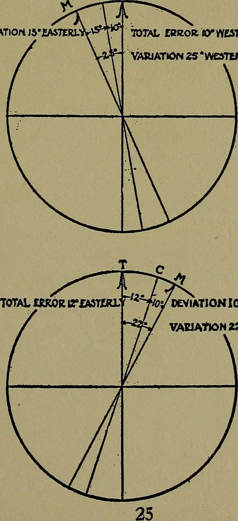 An illustration from Uttmark's guide to the United States local inspectors examination for masters and mates of ocean going steam and sailing ships, 1919, leaf 52