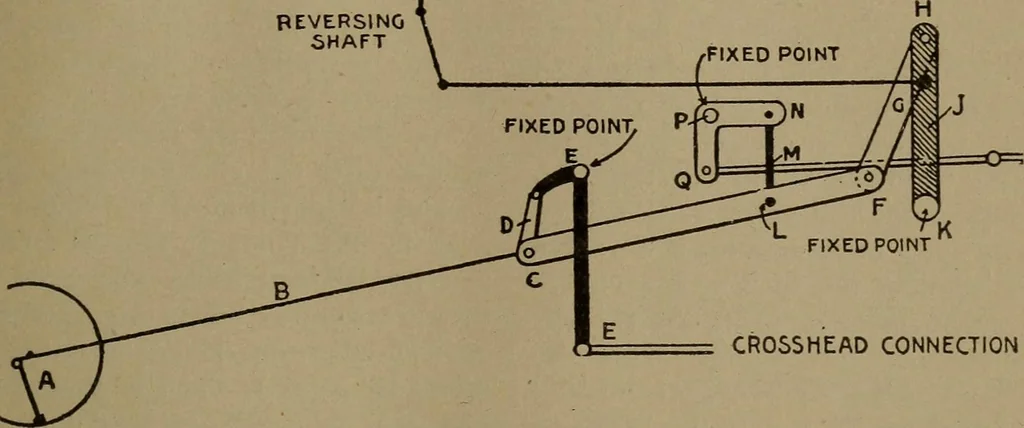An illustration from The valve-setter's guide; a treatise on the construction and adjustment of the principal valve gearings used on American locomotive, 1910, leaf 50