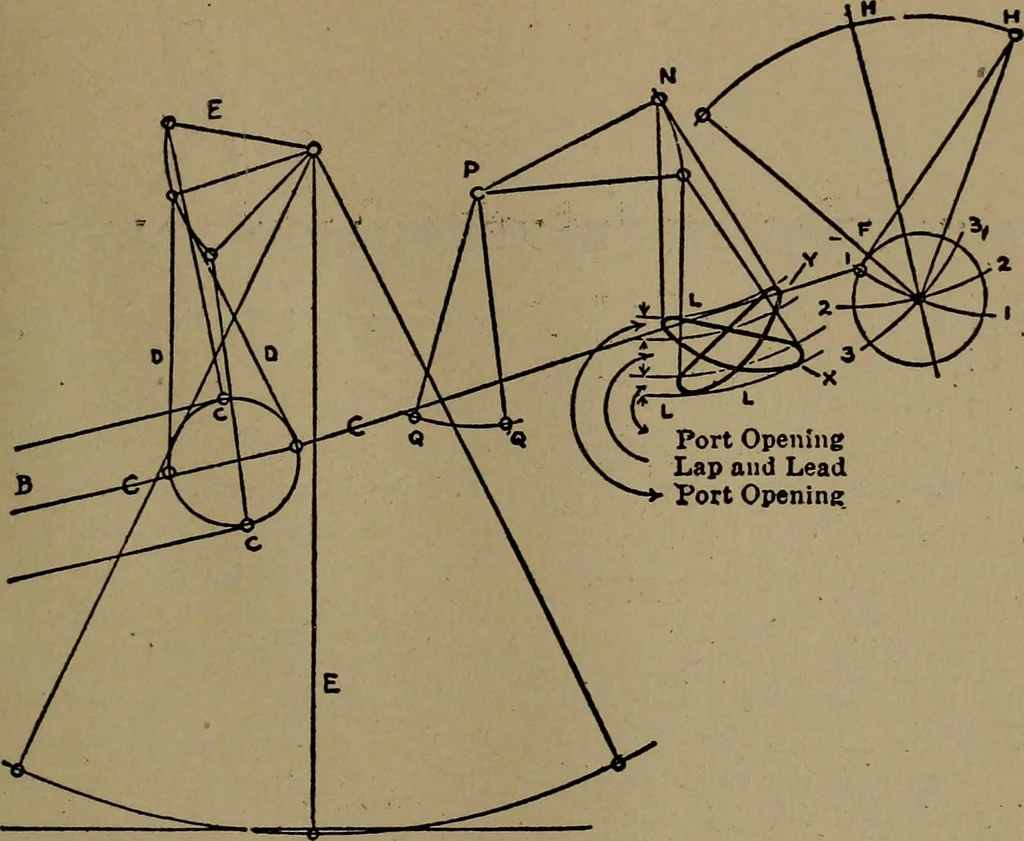 An illustration from The valve-setter's guide; a treatise on the construction and adjustment of the principal valve gearings used on American locomotive, 1910, leaf 52