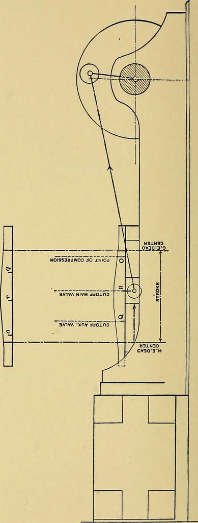 An illustration from Valve setting: simple methods of setting the plain slide valve. Meyer cut-off. Corliss. and poppet types, 1908, leaf 101
