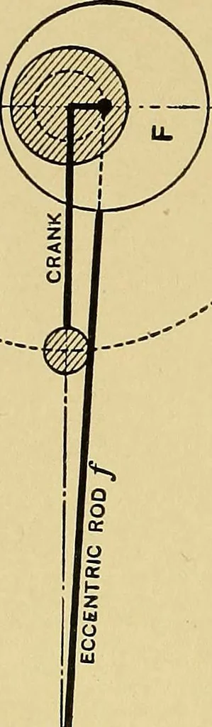 An illustration from Valve setting: simple methods of setting the plain slide valve. Meyer cut-off. Corliss. and poppet types, 1908, leaf 109