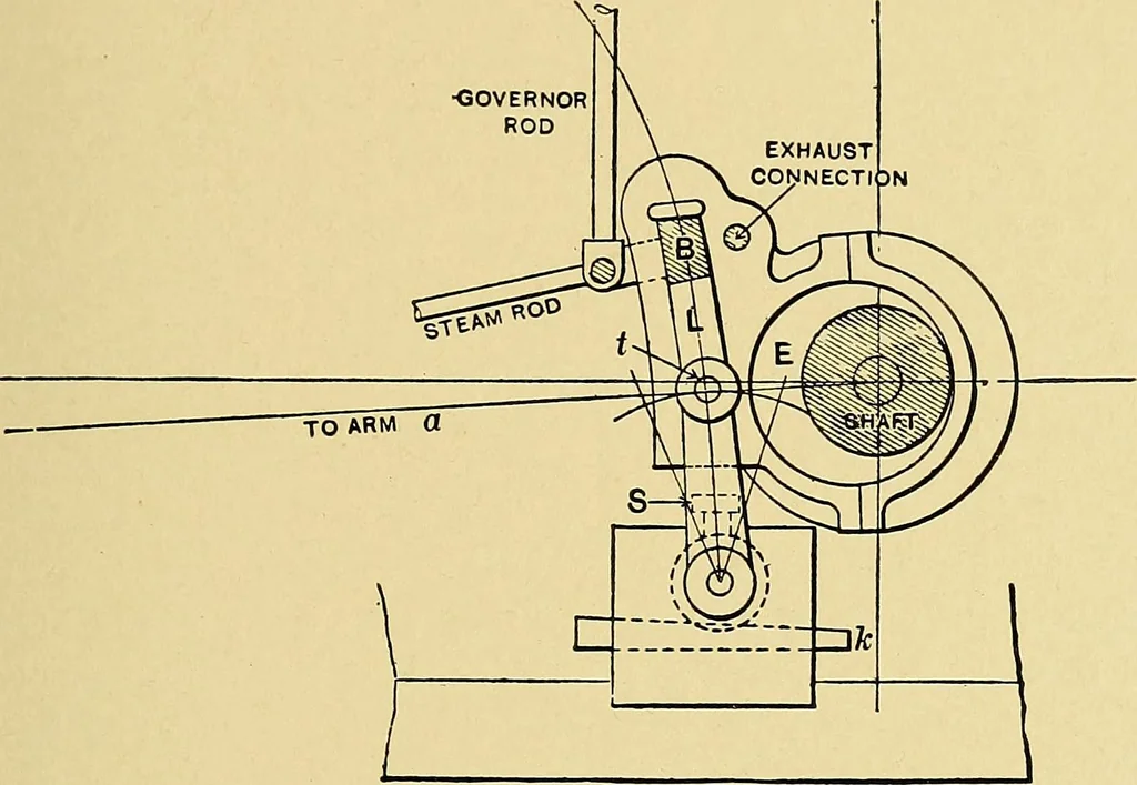 An illustration from Valve setting: simple methods of setting the plain slide valve. Meyer cut-off. Corliss. and poppet types, 1908, leaf 118