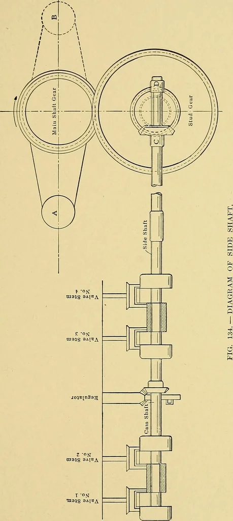 An illustration from Valve setting: simple methods of setting the plain slide valve. Meyer cut-off. Corliss. and poppet types, 1908, leaf 142