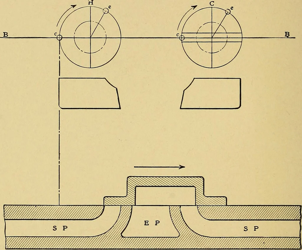 An illustration from Valve setting: simple methods of setting the plain slide valve. Meyer cut-off. Corliss. and poppet types, 1908, leaf 17