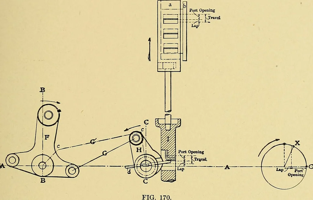 An illustration from Valve setting: simple methods of setting the plain slide valve. Meyer cut-off. Corliss. and poppet types, 1908, leaf 176