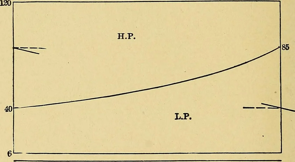 An illustration from Valve setting: simple methods of setting the plain slide valve. Meyer cut-off. Corliss. and poppet types, 1908, leaf 197