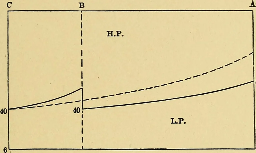 An illustration from Valve setting: simple methods of setting the plain slide valve. Meyer cut-off. Corliss. and poppet types, 1908, leaf 198
