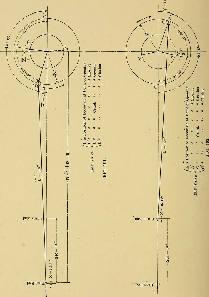 An illustration from Valve setting: simple methods of setting the plain slide valve. Meyer cut-off. Corliss. and poppet types, 1908, leaf 203
