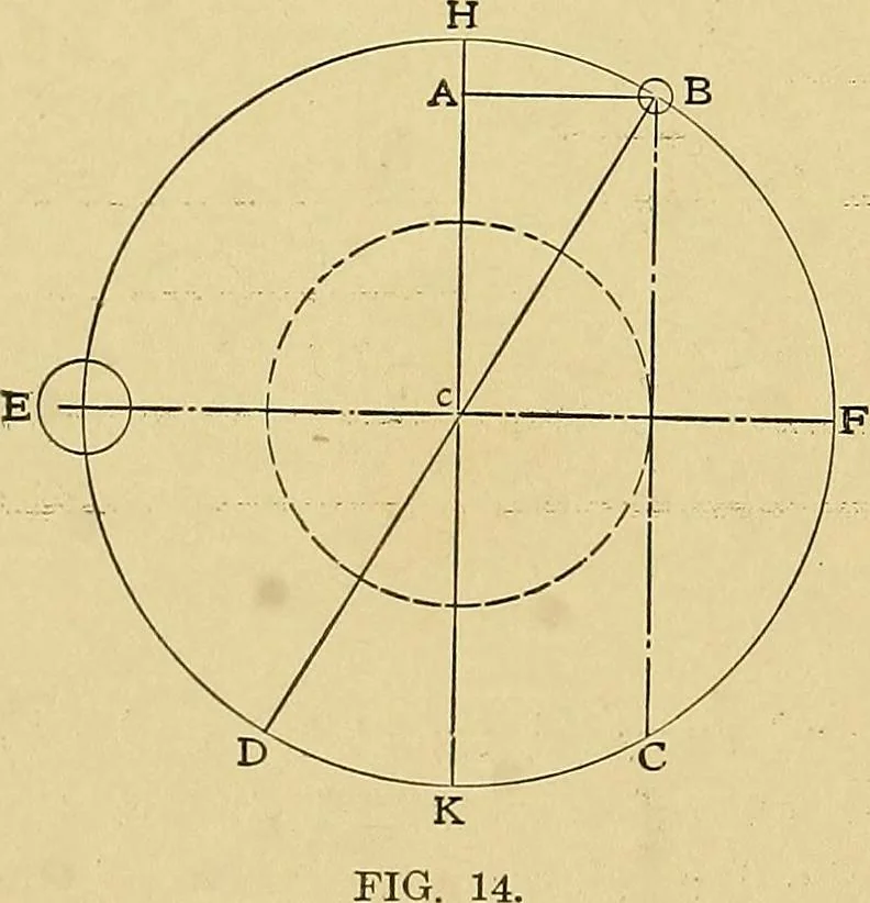 An illustration from Valve setting: simple methods of setting the plain slide valve. Meyer cut-off. Corliss. and poppet types, 1908, leaf 27