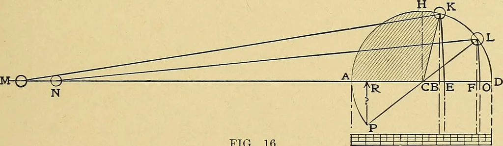 An illustration from Valve setting: simple methods of setting the plain slide valve. Meyer cut-off. Corliss. and poppet types, 1908, leaf 28