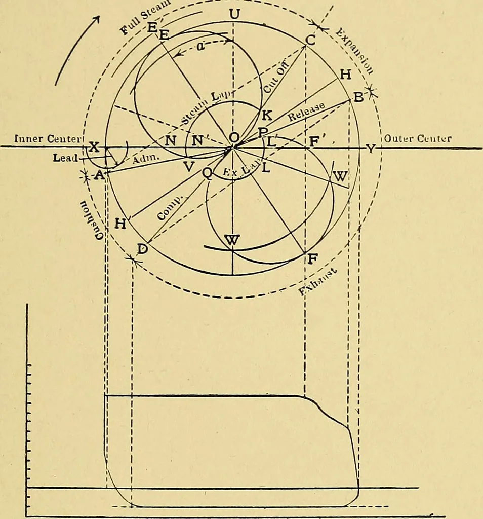An illustration from Valve setting: simple methods of setting the plain slide valve. Meyer cut-off. Corliss. and poppet types, 1908, leaf 46